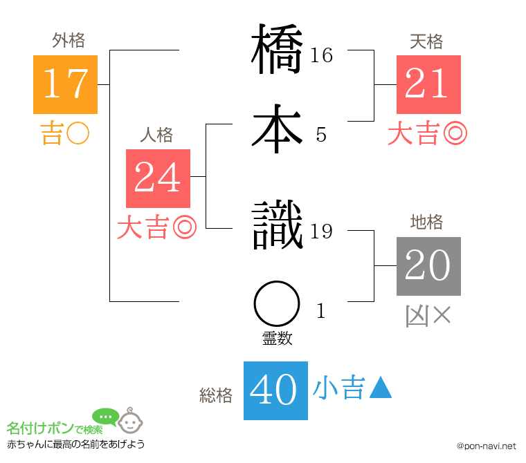 橋本 識さんの姓名判断結果