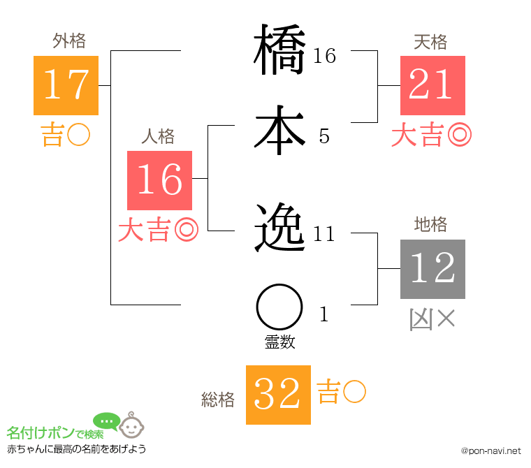 橋本 逸さんの姓名判断結果