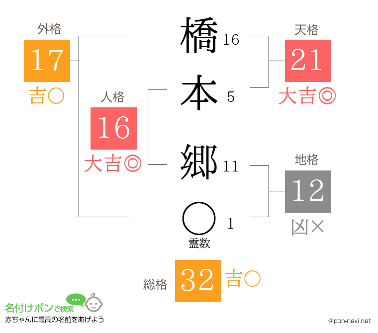 橋本 郷さんの姓名判断結果