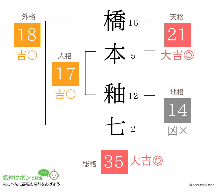 橋本 釉七さんの姓名判断結果