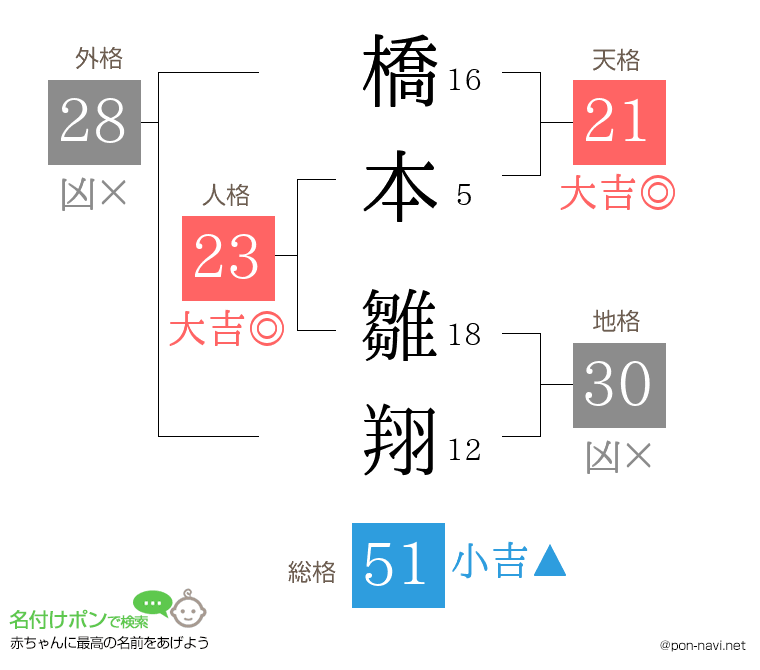 橋本 雛翔さんの姓名判断結果