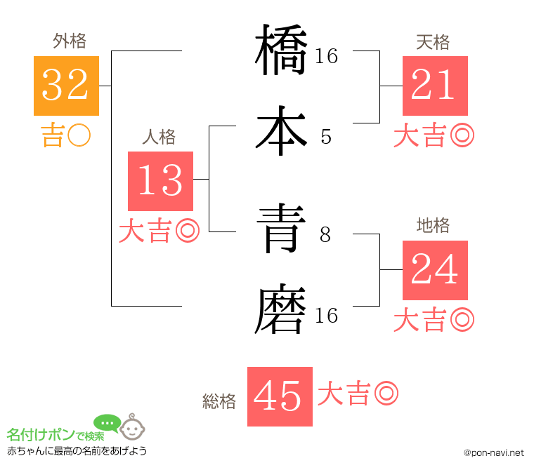 橋本 青磨さんの姓名判断結果