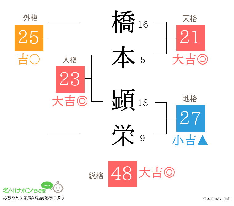 橋本 顕栄さんの姓名判断結果