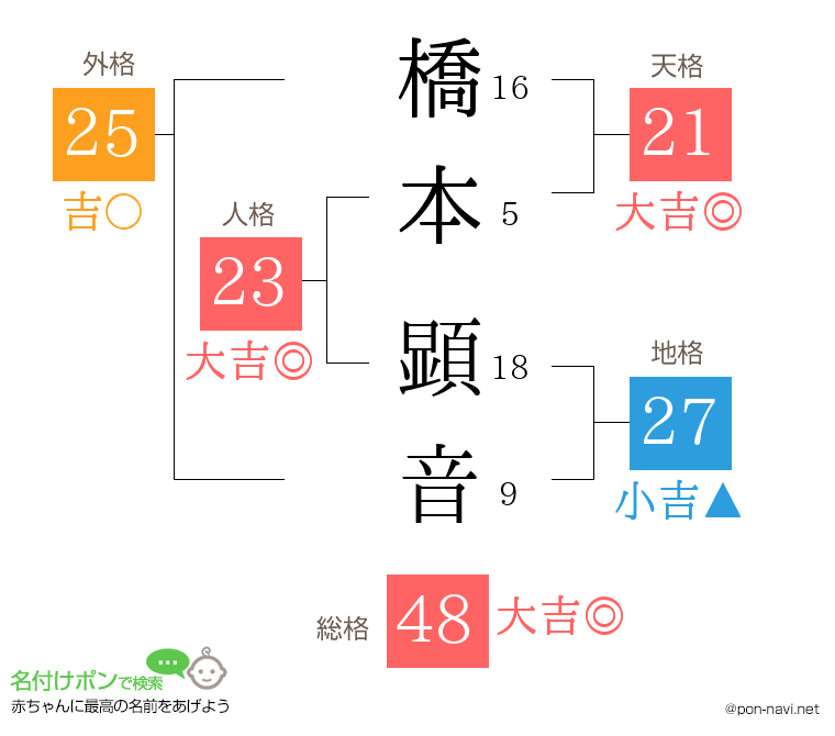 橋本 顕音さんの姓名判断結果
