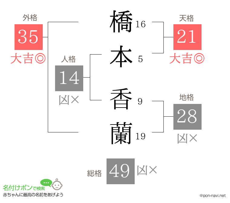 橋本 香蘭さんの姓名判断結果