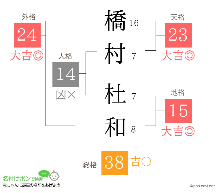 橋村 杜和さんの姓名判断結果