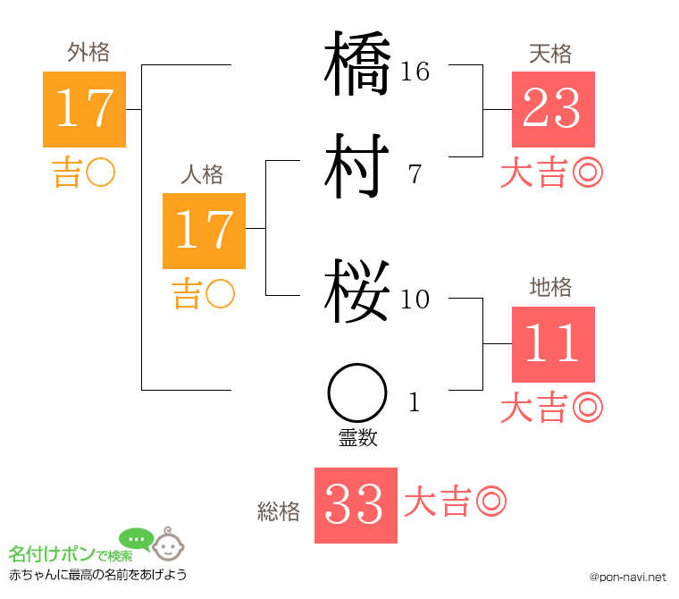 橋村 桜さんの姓名判断結果