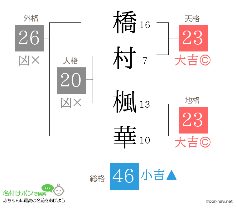 橋村 楓華さんの姓名判断結果