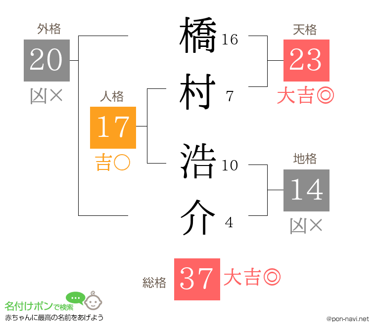 橋村 浩介さんの姓名判断結果