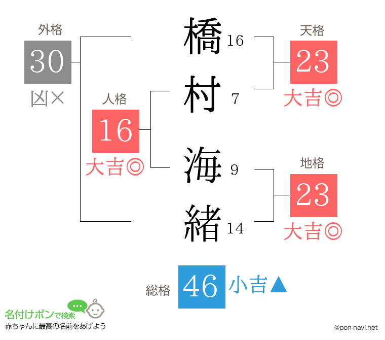 橋村 海緒さんの姓名判断結果