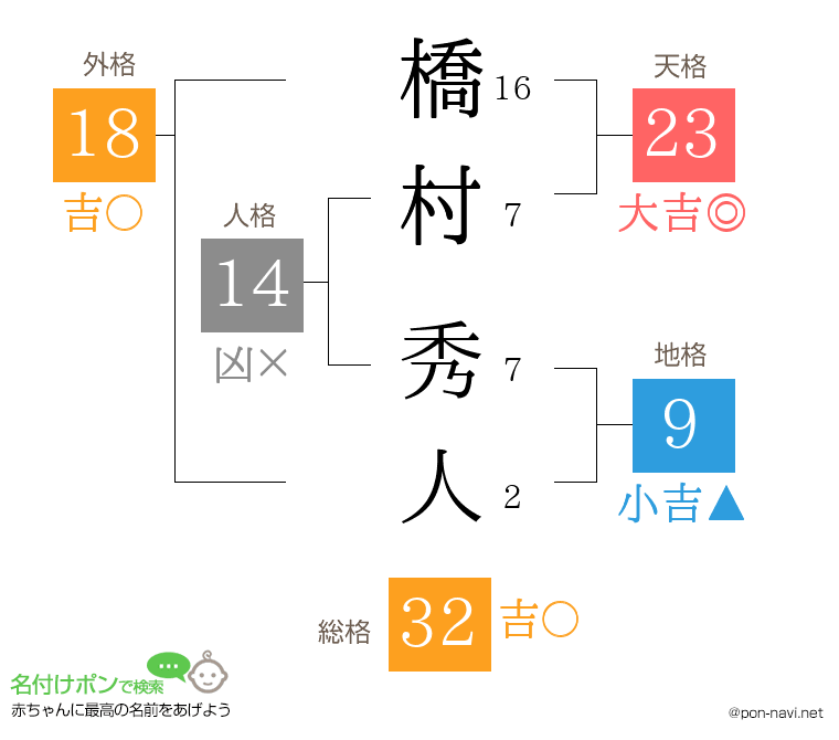 橋村 秀人さんの姓名判断結果