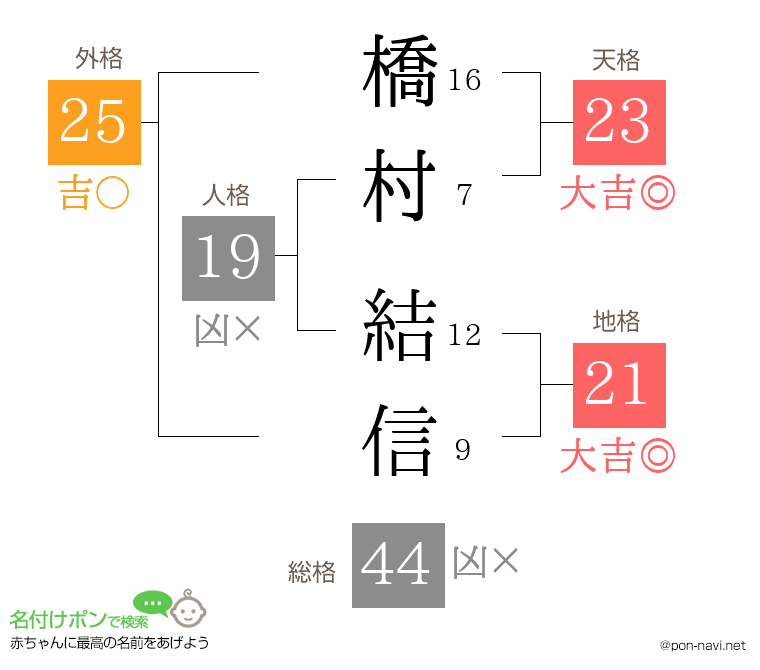 橋村 結信さんの姓名判断結果