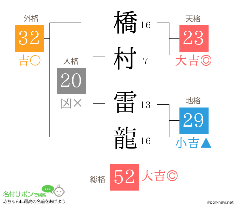 橋村 雷龍さんの姓名判断結果