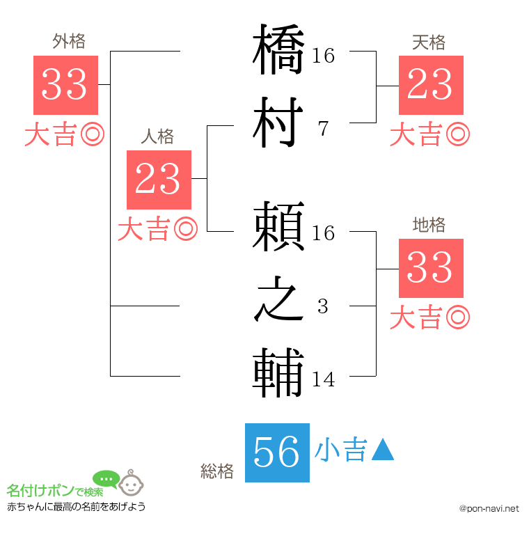 橋村 頼之輔さんの姓名判断結果