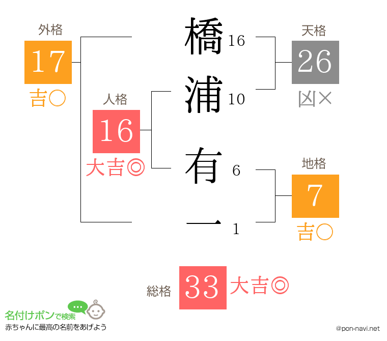 橋浦 有一さんの姓名判断結果