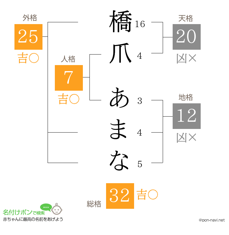 橋爪 あまなさんの姓名判断結果