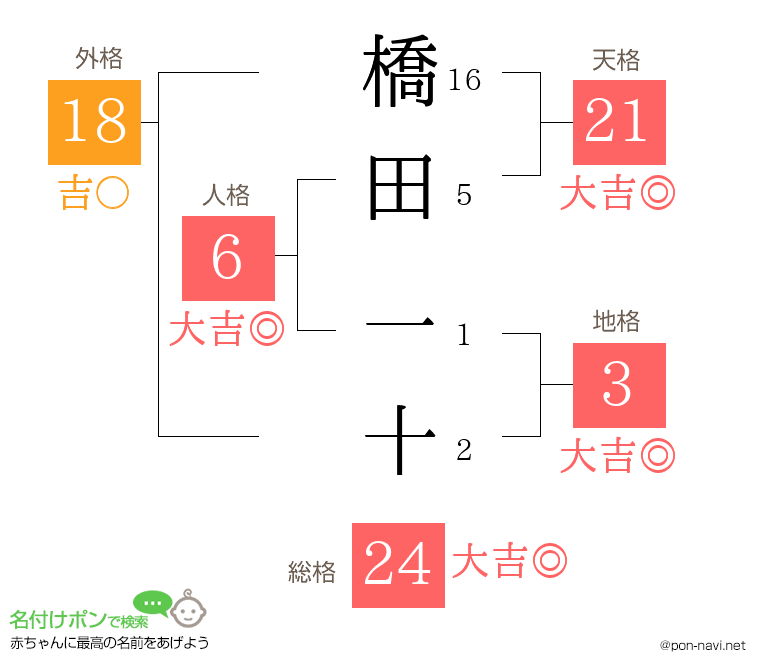 橋田 一十さんの姓名判断結果