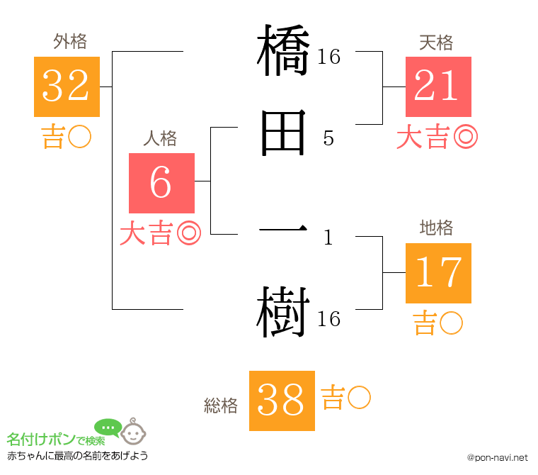 橋田 一樹さんの姓名判断結果