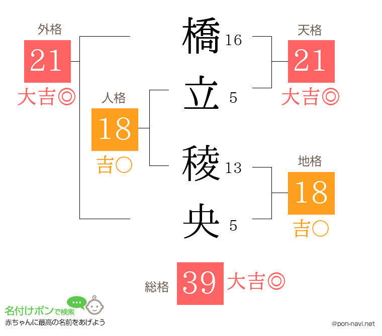 橋立 稜央さんの姓名判断結果
