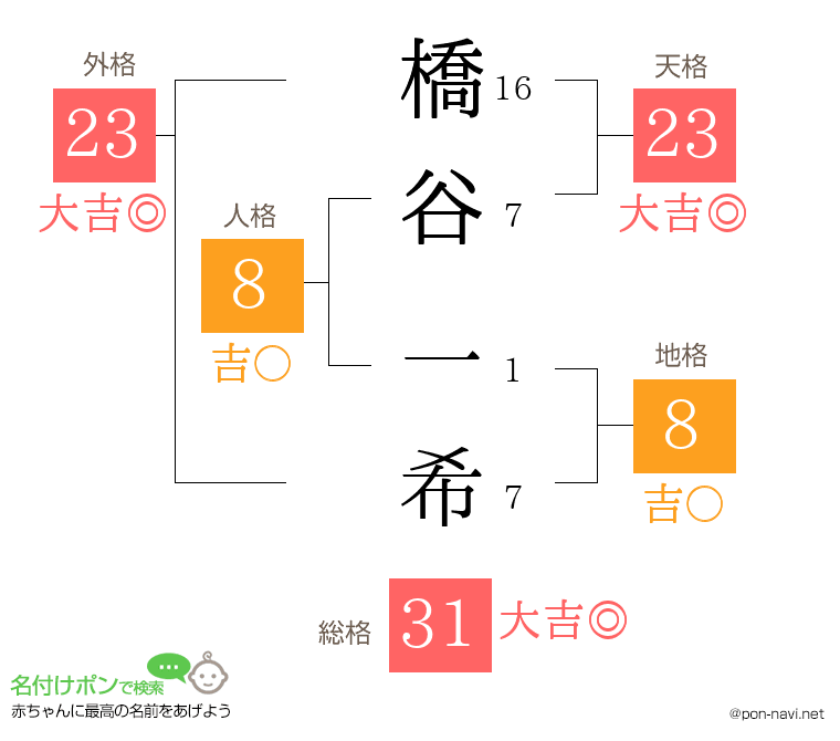 橋谷 一希さんの姓名判断結果