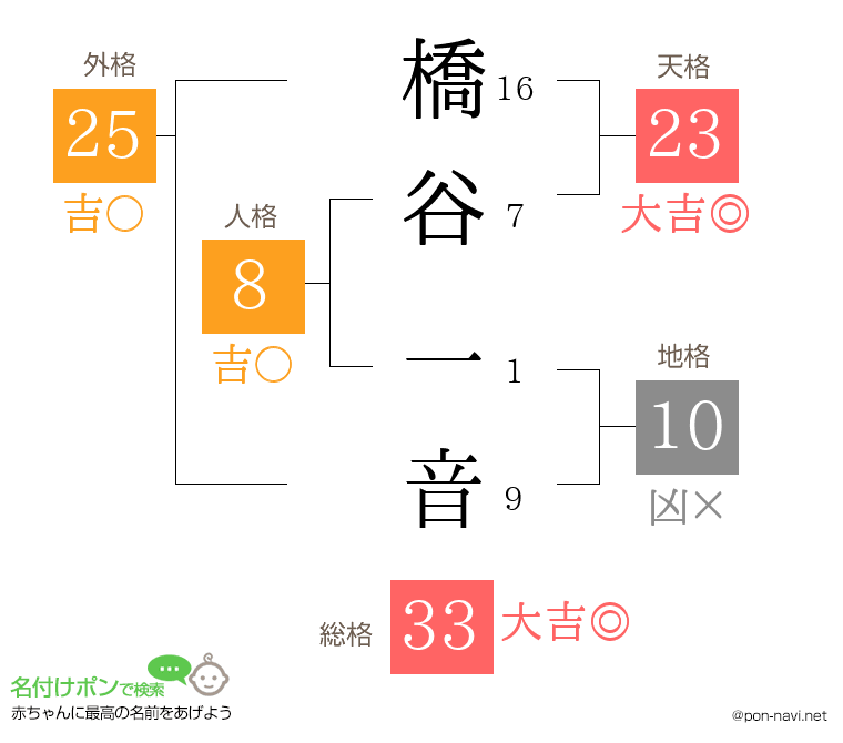 橋谷 一音さんの姓名判断結果