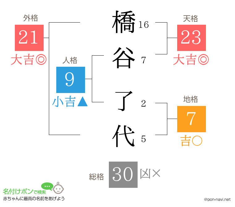橋谷 了代さんの姓名判断結果