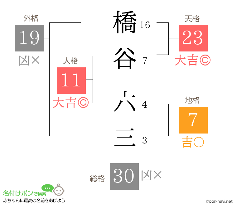橋谷 六三さんの姓名判断結果