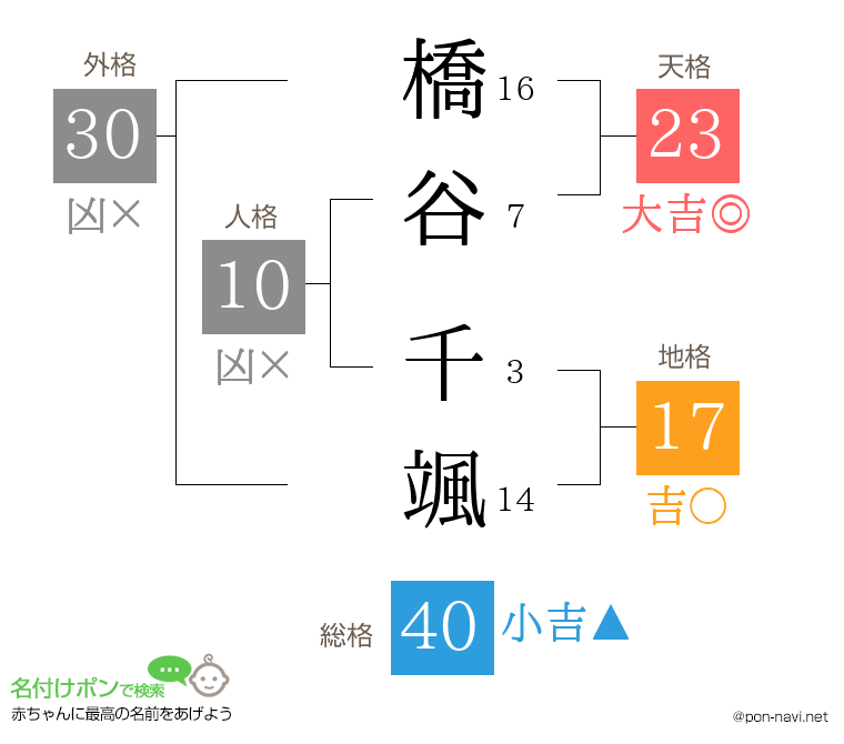 橋谷 千颯さんの姓名判断結果