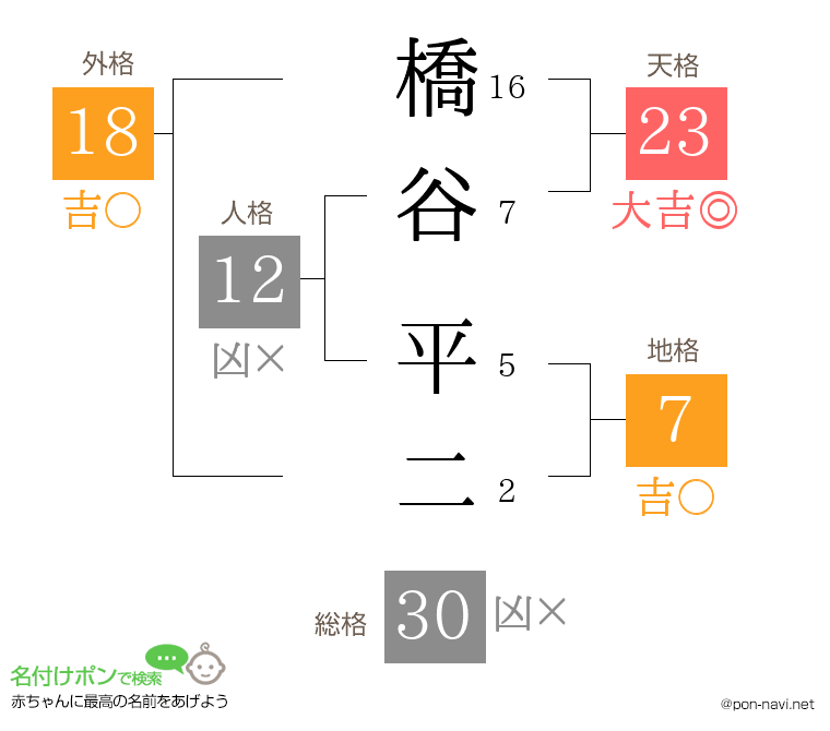 橋谷 平二さんの姓名判断結果