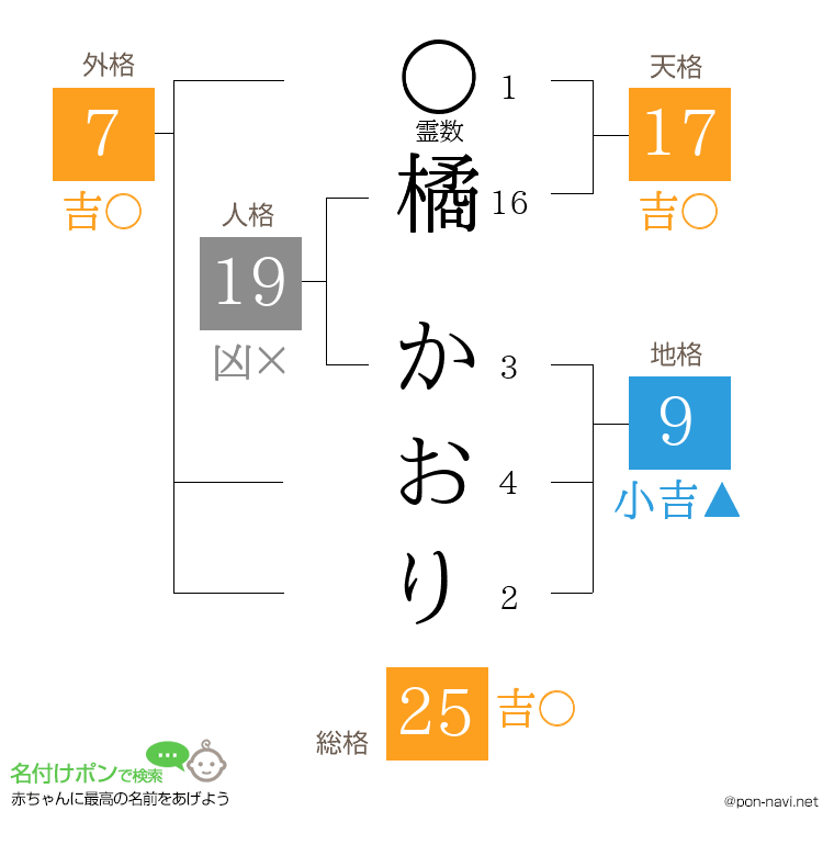 橘 かおりさんの姓名判断結果