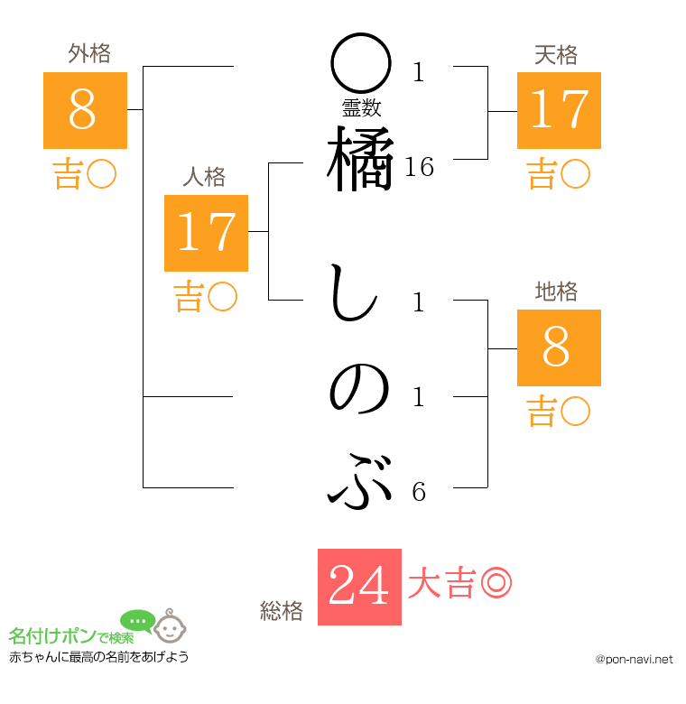 橘 しのぶさんの姓名判断結果