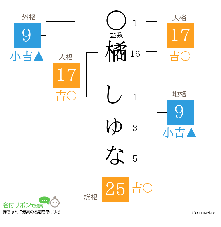 橘 しゅなさんの姓名判断結果