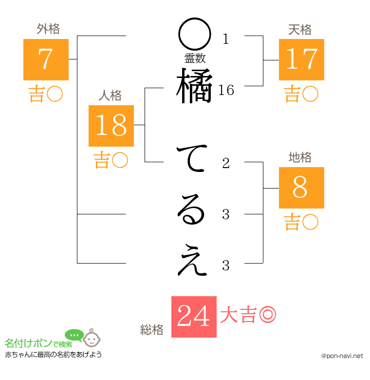 橘 てるえさんの姓名判断結果