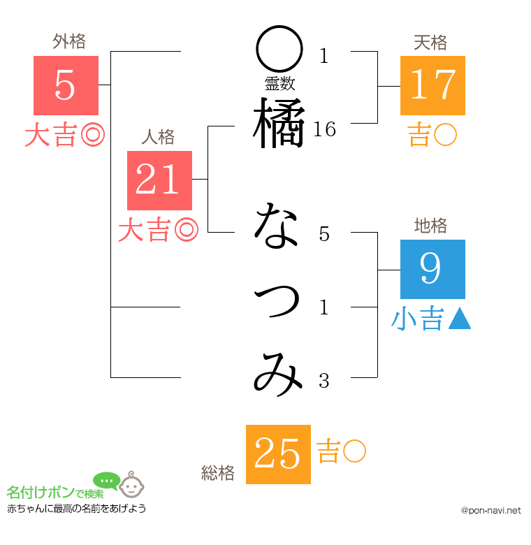橘 なつみさんの姓名判断結果