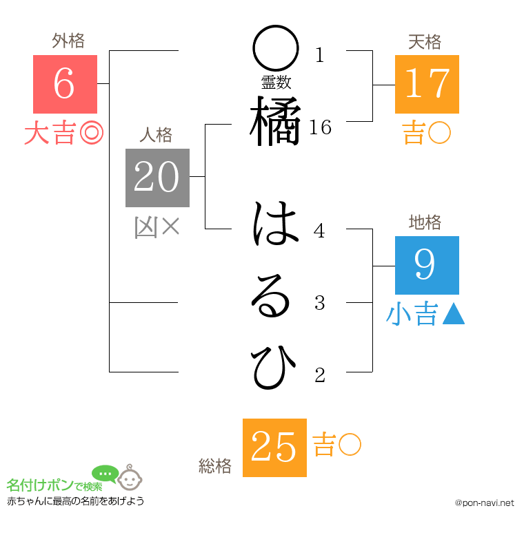 橘 はるひさんの姓名判断結果