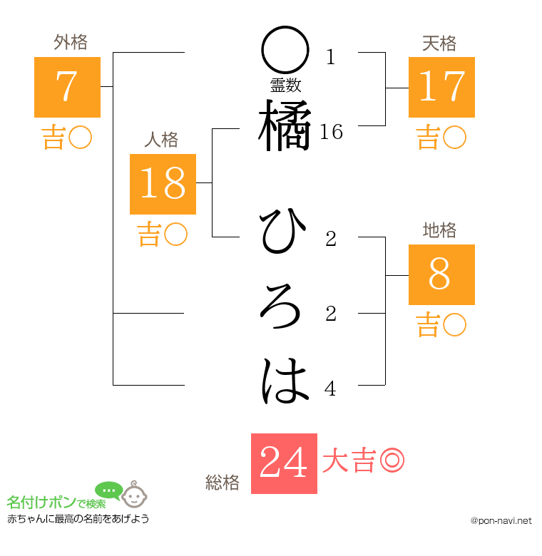 橘 ひろはさんの姓名判断結果