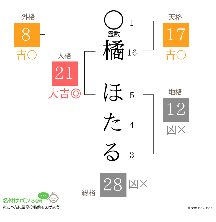 橘 ほたるさんの姓名判断結果