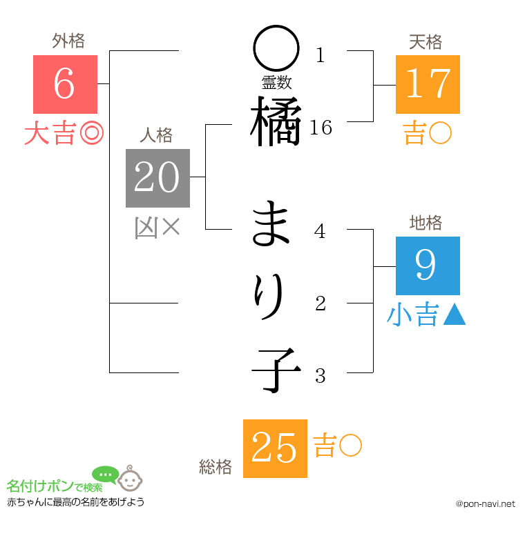 橘 まり子さんの姓名判断結果