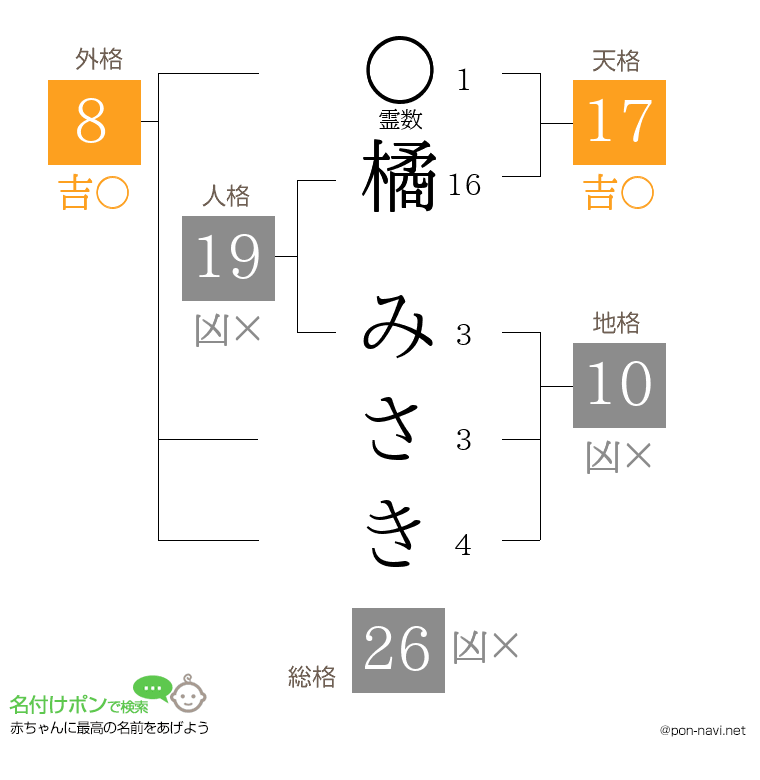 橘 みさきさんの姓名判断結果