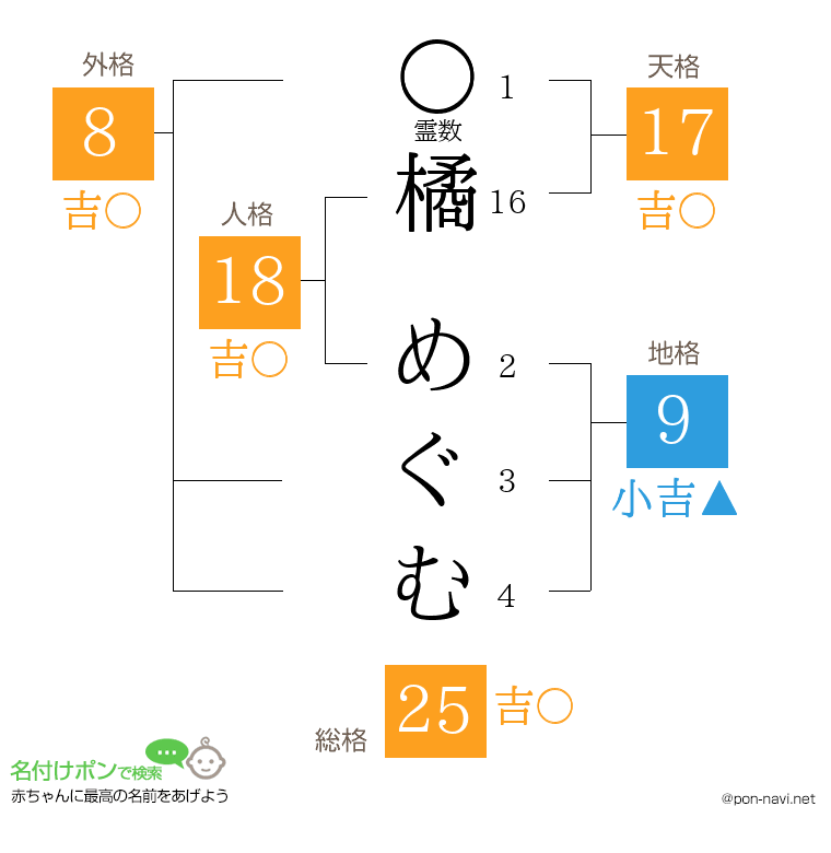 橘 めぐむさんの姓名判断結果