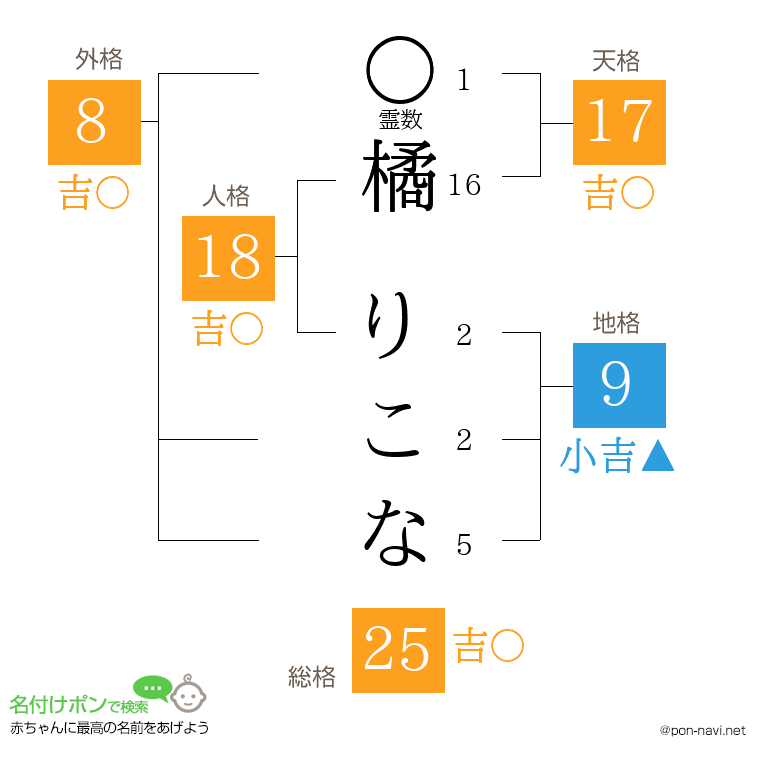 橘 りこなさんの姓名判断結果