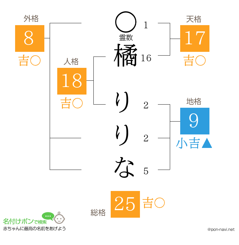 橘 りりなさんの姓名判断結果