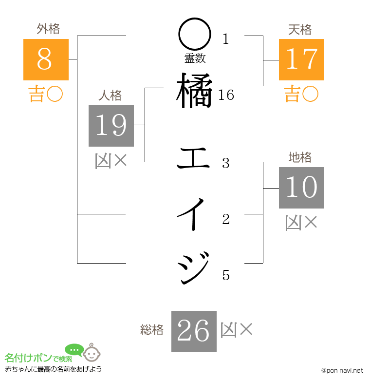橘 エイジさんの姓名判断結果