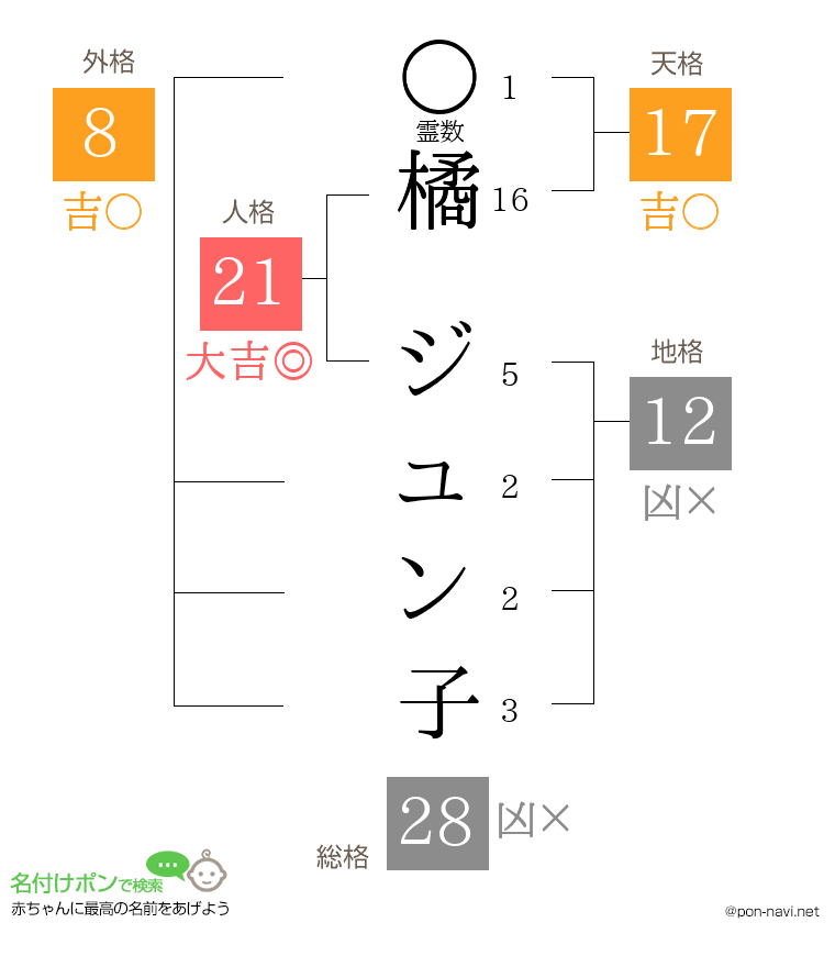 橘 ジュン子さんの姓名判断結果