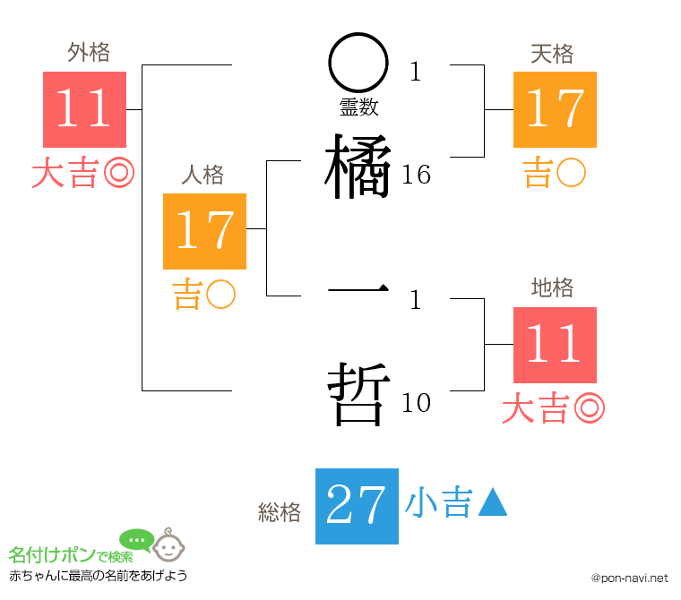 橘 一哲さんの姓名判断結果
