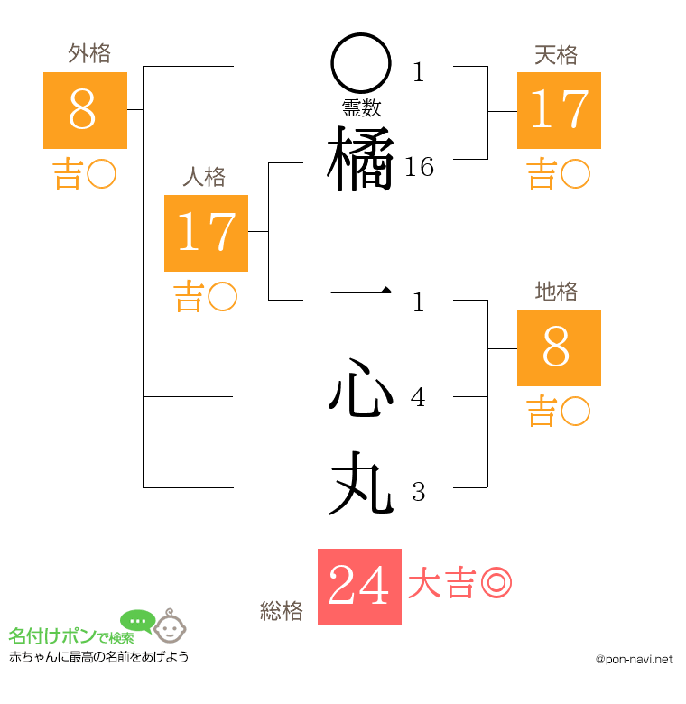 橘 一心丸さんの姓名判断結果