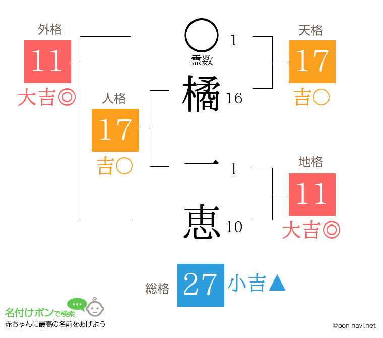 橘 一恵さんの姓名判断結果