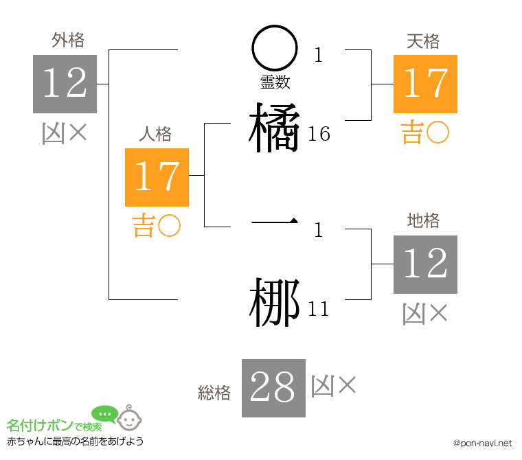 橘 一梛さんの姓名判断結果