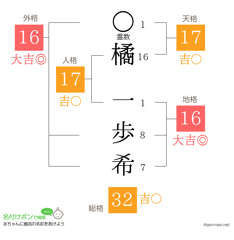 橘 一歩希さんの姓名判断結果