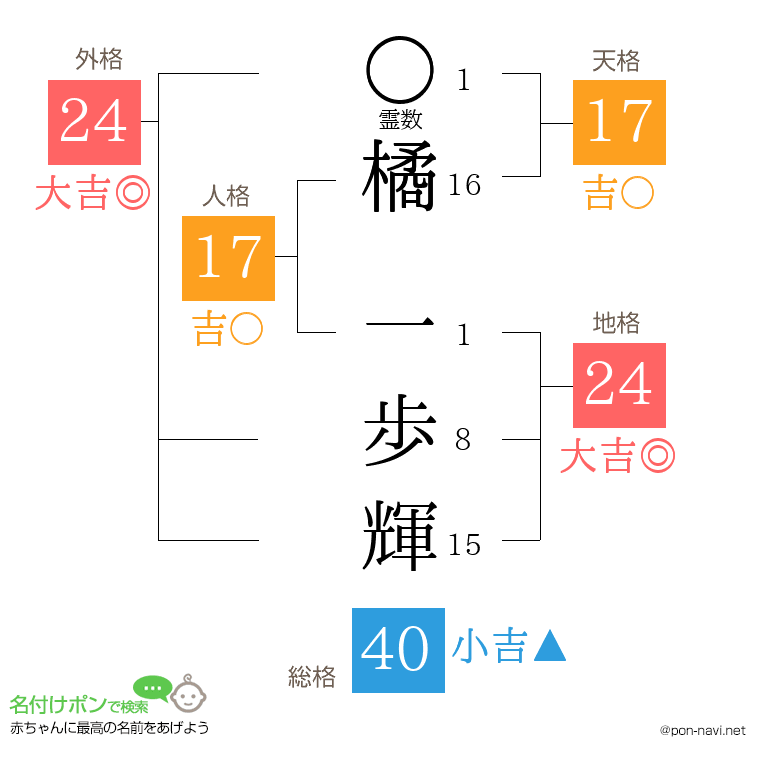 橘 一歩輝さんの姓名判断結果